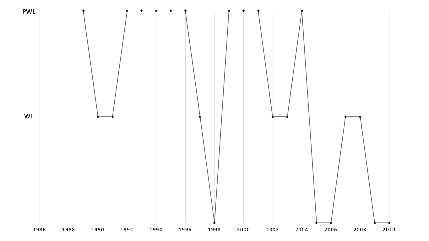 South Korea under the Special 301 review, 1989-2009